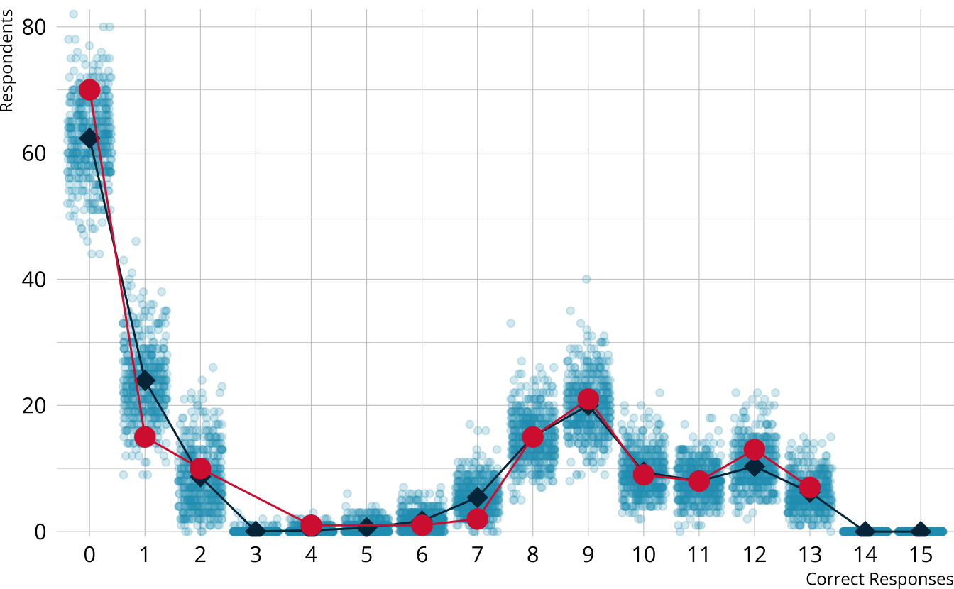 Scatter plot showing the number of respondents at each score point in each iteration with the average and observed number of respondents overlayed.